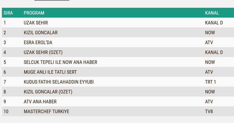 REYTİNG SONUÇLARI 25 KASIM 2024: Uzak Şehir, Kızıl Goncalar, Kudüs Fatihi Selahaddin Eyyubi reyting sonucu