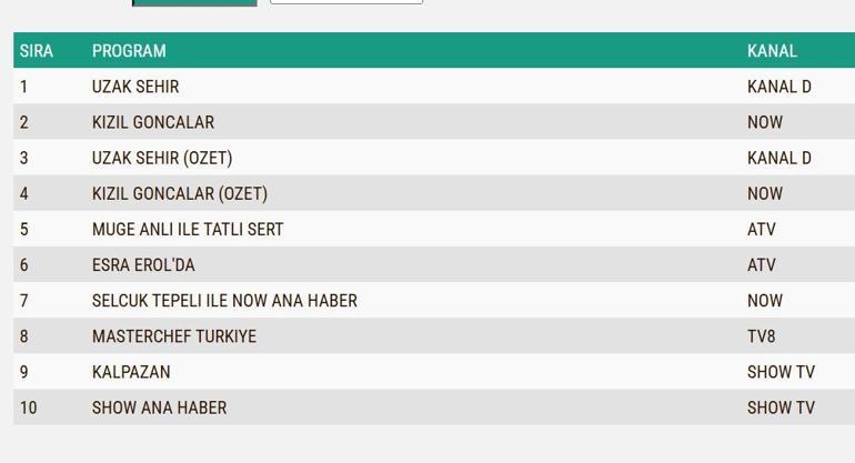 REYTİNG SONUÇLARI 25 KASIM 2024: Uzak Şehir, Kızıl Goncalar, Kudüs Fatihi Selahaddin Eyyubi reyting sonucu