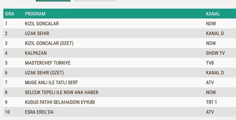 REYTİNG SONUÇLARI 25 KASIM 2024: Uzak Şehir, Kızıl Goncalar, Kudüs Fatihi Selahaddin Eyyubi reyting sonucu