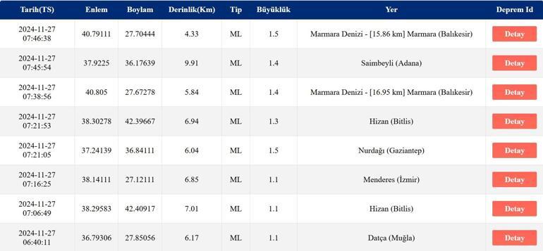 Deprem mi oldu 27 Kasım 2024 AFAD ve Kandilli Rasathanesi son depremler listesi