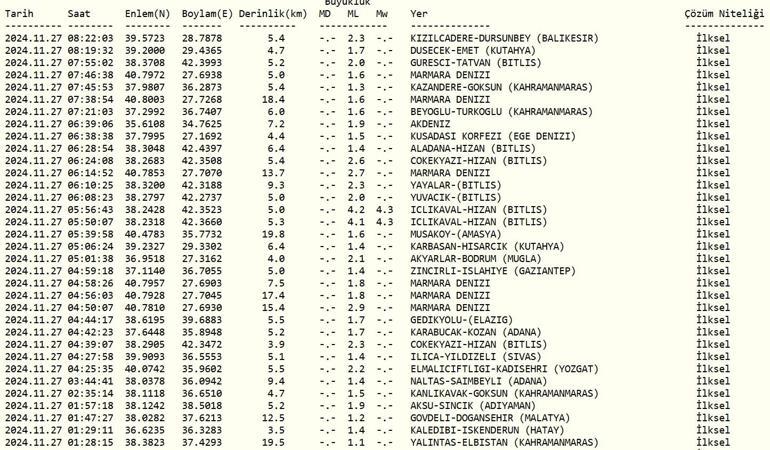 Deprem mi oldu 27 Kasım 2024 AFAD ve Kandilli Rasathanesi son depremler listesi