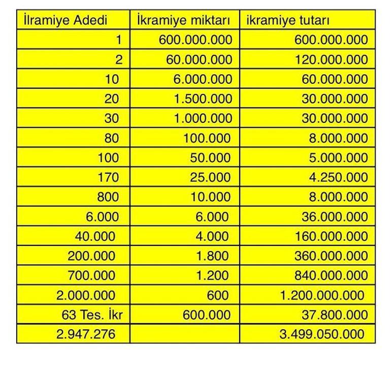 MİLLİ PİYANGO 2025 YILBAŞI ÇEKİLİŞİ: Yılbaşı ikramiye adetleri ve tutar bilgileri