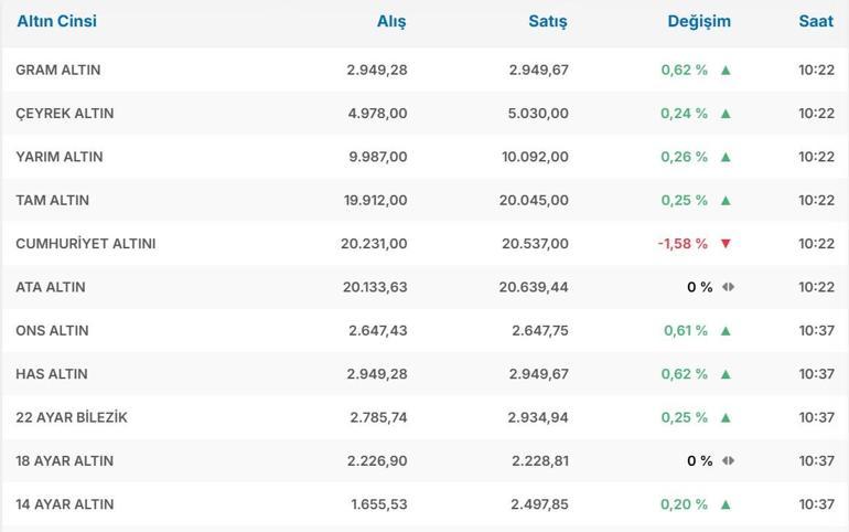 Çeyrek Altın, Gram Altın Ne Kadar 27 Kasım 2024 Güncel Altın Fiyatları