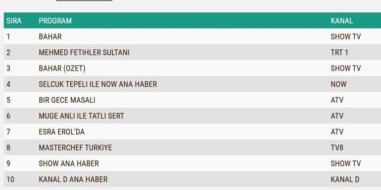 REYTİNG SONUÇLARI 26 KASIM 2024: Bir Gece Masalı, Bahar, Mehmed Fetihler Sultanı reyting sonucu