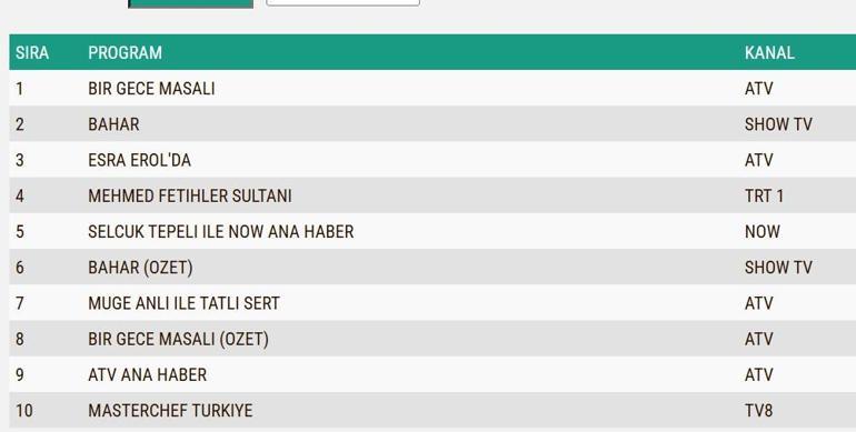 REYTİNG SONUÇLARI 26 KASIM 2024: Bir Gece Masalı, Bahar, Mehmed Fetihler Sultanı reyting sonucu