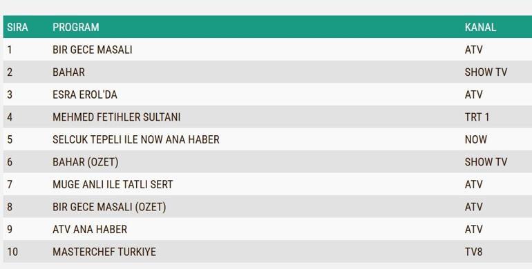 REYTİNG SONUÇLARI 26 KASIM 2024: Bir Gece Masalı, Bahar, Mehmed Fetihler Sultanı reyting sonucu