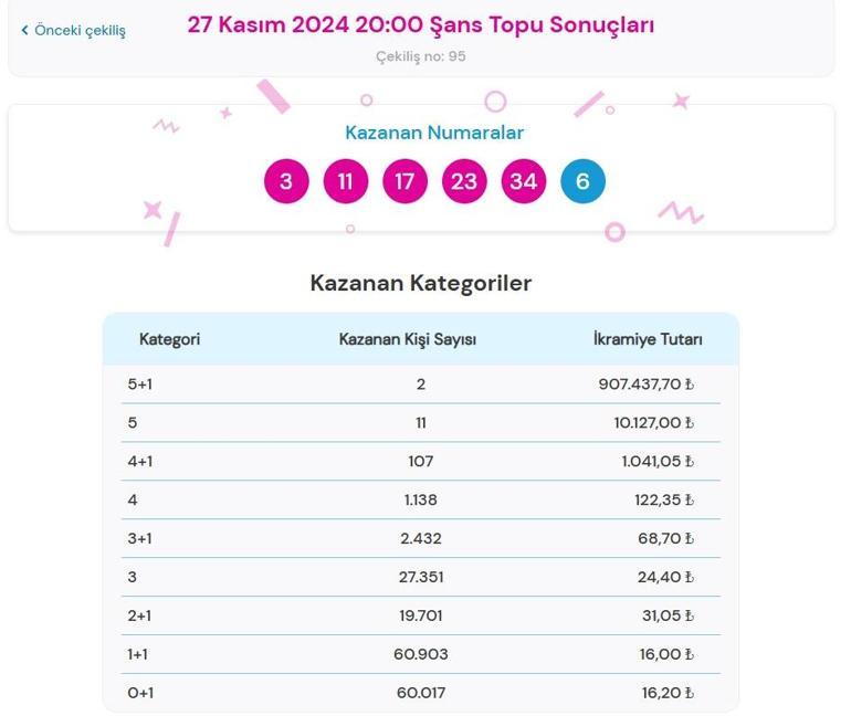 Son dakika: Bugünkü Şans Topu çekilişi sonuçları belli oldu 27 Kasım 2024 Şans Topu bilet sonucu sorgulama ekranı