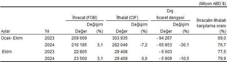 SON DAKİKA | Ekim ayında dış ticaret verileri belli oldu