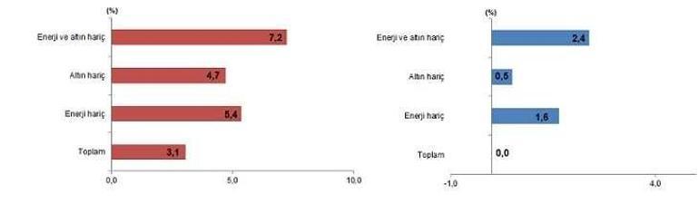 SON DAKİKA | Ekim ayında dış ticaret verileri belli oldu