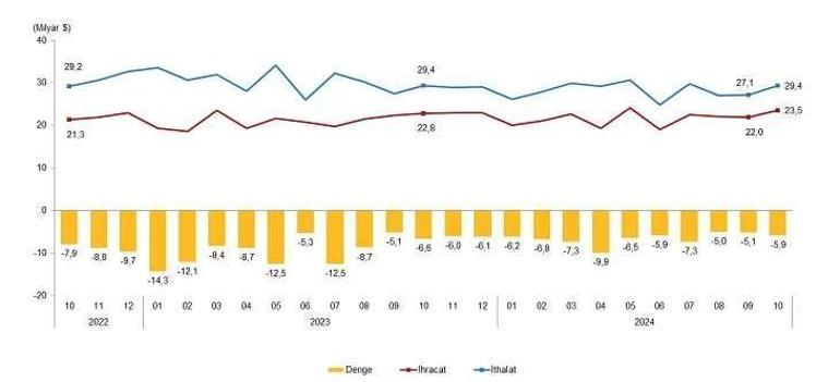 SON DAKİKA | Ekim ayında dış ticaret verileri belli oldu