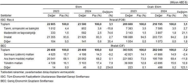 SON DAKİKA | Ekim ayında dış ticaret verileri belli oldu