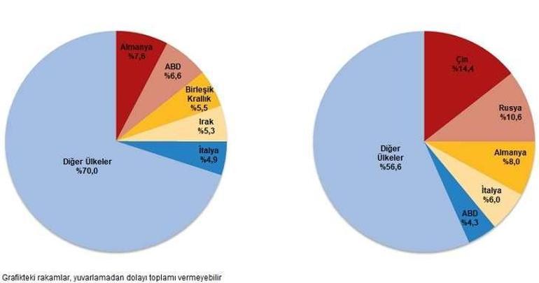 SON DAKİKA | Ekim ayında dış ticaret verileri belli oldu