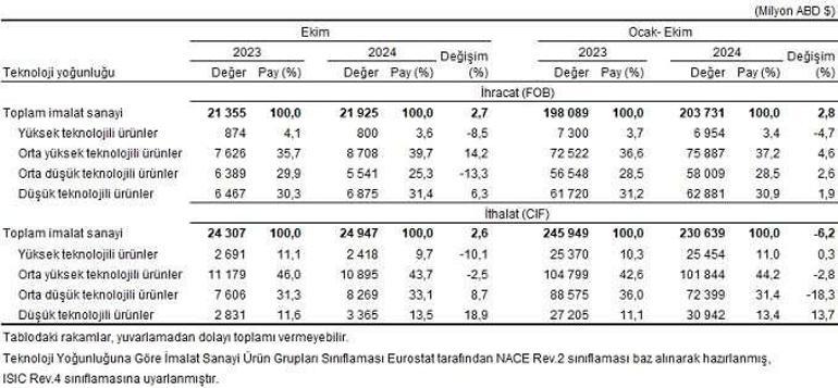 SON DAKİKA | Ekim ayında dış ticaret verileri belli oldu