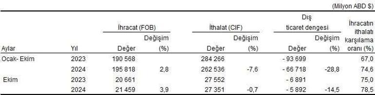 SON DAKİKA | Ekim ayında dış ticaret verileri belli oldu