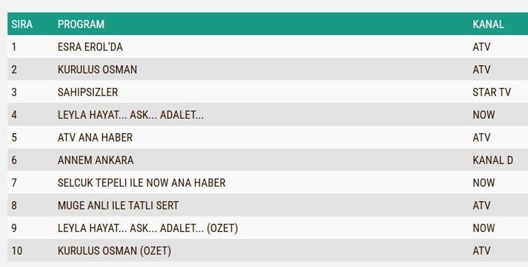 REYTİNG SONUÇLARI 27 KASIM 2024: Annem Ankara, Sahipsizler, Leyla, Kuruluş Osman reyting sonucu