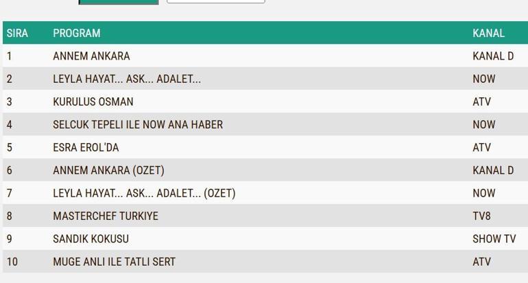 REYTİNG SONUÇLARI 27 KASIM 2024: Annem Ankara, Sahipsizler, Leyla, Kuruluş Osman reyting sonucu