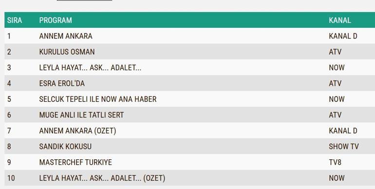 REYTİNG SONUÇLARI 27 KASIM 2024: Annem Ankara, Sahipsizler, Leyla, Kuruluş Osman reyting sonucu