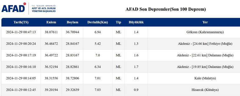 En son depremler listesi: 29 Kasım 2024 Az önce deprem mi oldu AFAD Kandilli en son depremler listesi...