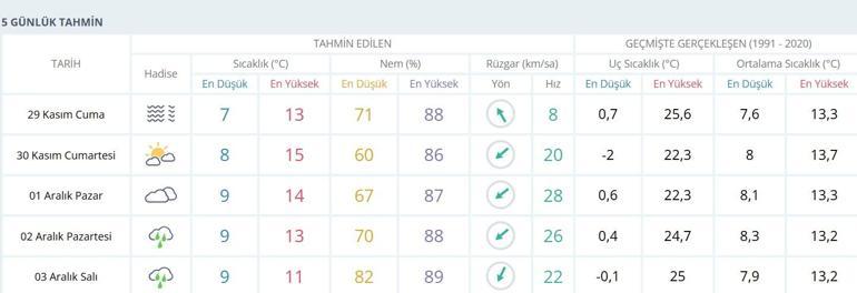 İstanbulda yarın hava nasıl 29 Kasım 2024 İstanbul hava durumu bugün ve hafta sonu yağmur kar yağacak mı