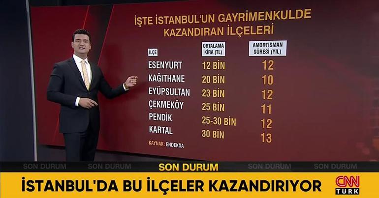 İşte İstanbulun gayrimenkulde kazandıran ilçeleri | Video Haber