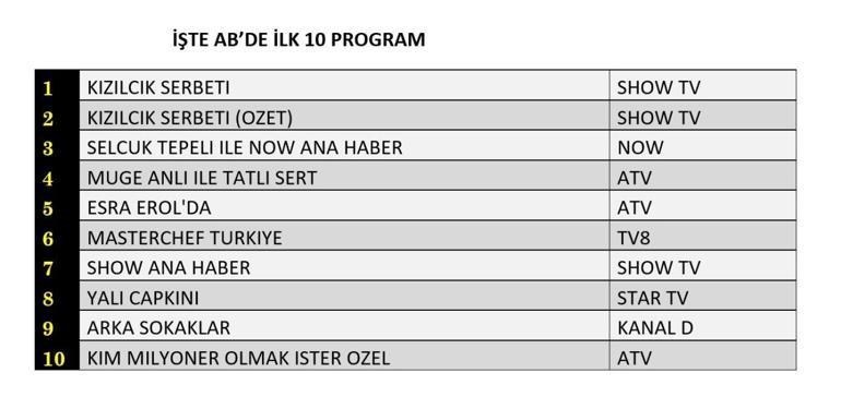 REYTİNG SONUÇLARI 29 KASIM 2024: Kızılcık Şerbeti, Arka Sokaklar, Yalı Çapkını reyting sonucu