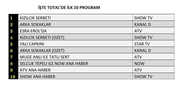 REYTİNG SONUÇLARI 29 KASIM 2024: Kızılcık Şerbeti, Arka Sokaklar, Yalı Çapkını reyting sonucu