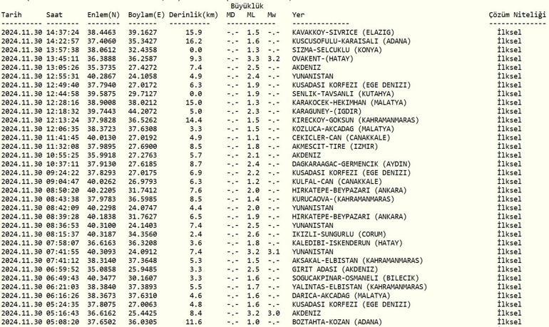 Deprem mi oldu 30 Kasım 2024 AFAD ve Kandilli Rasathanesi son depremler listesi