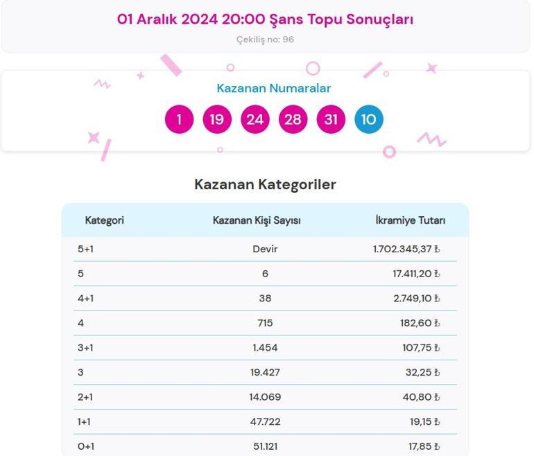 Son dakika: Şans Topu çekilişi sonuçları belli oldu 1 Aralık 2024 Şans Topu bilet sonucu sorgulama ekranı