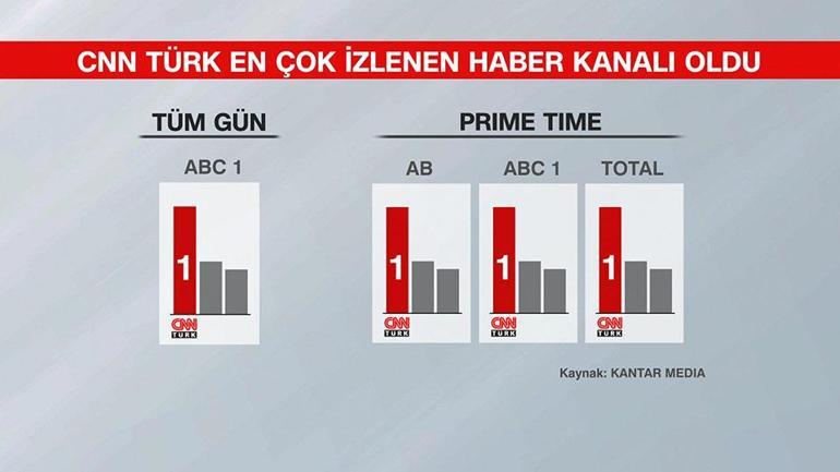 Türkiye kasım ayında da CNN TÜRK izledi