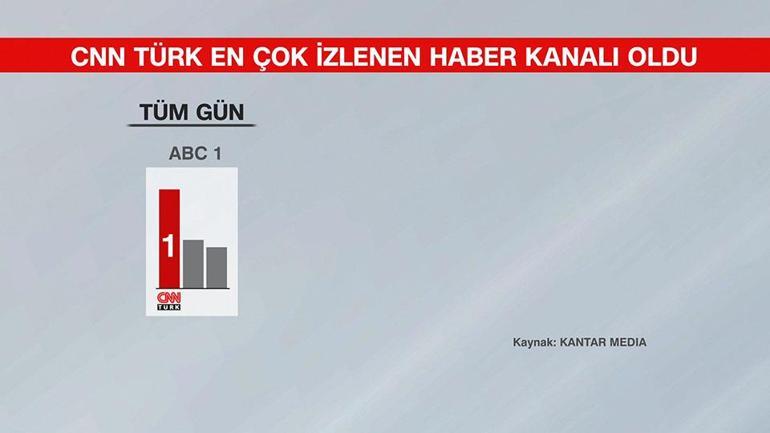 Türkiye kasım ayında da CNN TÜRK izledi