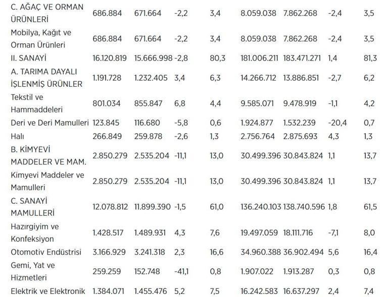 Otomotiv endüstrisi kasımda 3,2 milyar dolarla en fazla ihracat yapan sektör oldu