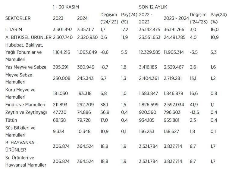 Otomotiv endüstrisi kasımda 3,2 milyar dolarla en fazla ihracat yapan sektör oldu