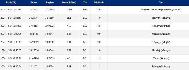 Haberler... Antalya’da deprem mi oldu Son dakika depremler AFAD ve Kandilli son depremler listesi