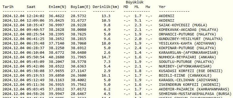 Haberler... Antalya’da deprem mi oldu Son dakika depremler AFAD ve Kandilli son depremler listesi