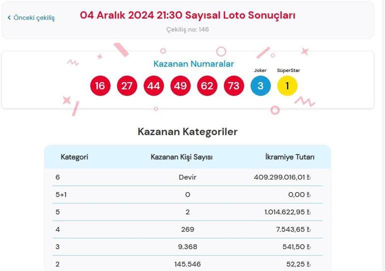 Son dakika: Bugünkü Sayısal Loto çekilişi sonuçları belli oldu 4 Aralık 2024 Çılgın Sayısal Loto bilet sonucu sorgulama ekranı