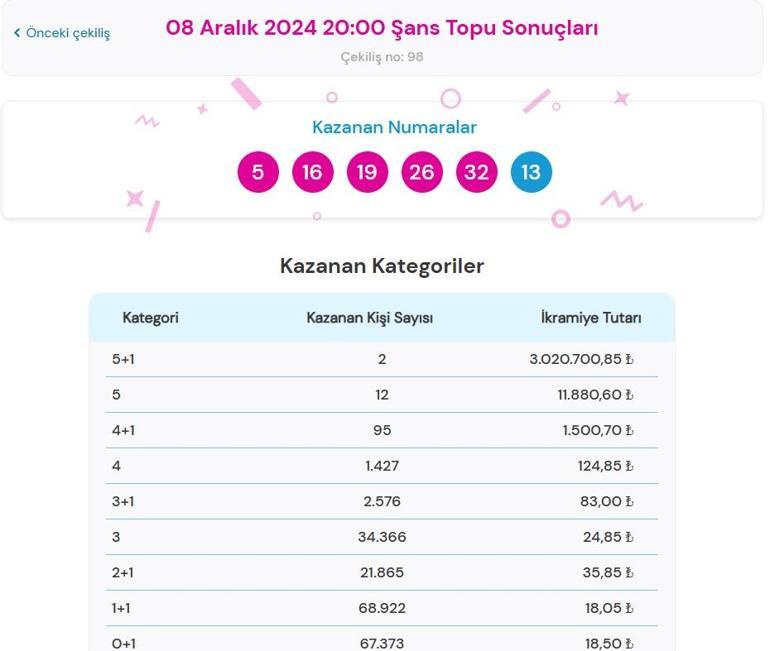 Son dakika: Bugünkü Şans Topu çekilişi sonuçları belli oldu 8 Aralık 2024 Şans Topu bilet sonucu sorgulama ekranı