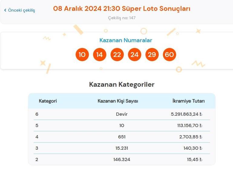 SÜPER LOTO SONUÇLARI 8 ARALIK 2024 TIKLA ÖĞREN Süper Loto çekiliş sonuçları nasıl öğrenilir 5.291.863,24 TL büyük ikramiye devretti