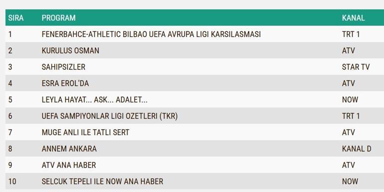 REYTİNG SONUÇLARI 11 ARALIK 2024: Annem Ankara, Kuruluş Osman, Sahipsizler, Leyla reyting sonucu