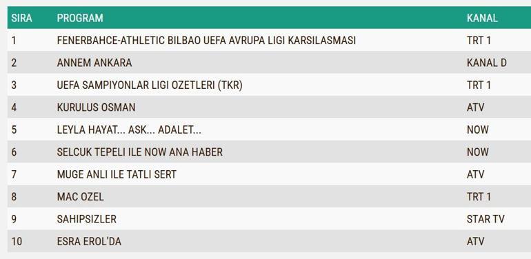 REYTİNG SONUÇLARI 11 ARALIK 2024: Annem Ankara, Kuruluş Osman, Sahipsizler, Leyla reyting sonucu