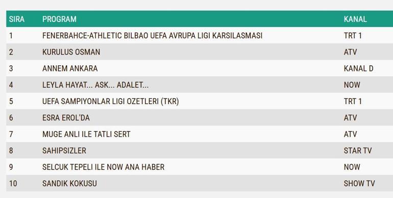 REYTİNG SONUÇLARI 11 ARALIK 2024: Annem Ankara, Kuruluş Osman, Sahipsizler, Leyla reyting sonucu