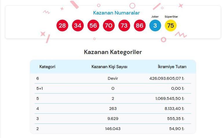 ÇILGIN SAYISAL LOTO SONUÇLARI 14 ARALIK 2024 | Çılgın Sayısal Loto sonuçları nasıl öğrenilir 432 milyon TL devretti