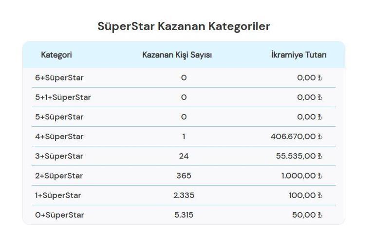 ÇILGIN SAYISAL LOTO SONUÇLARI 14 ARALIK 2024 | Çılgın Sayısal Loto sonuçları nasıl öğrenilir 432 milyon TL devretti