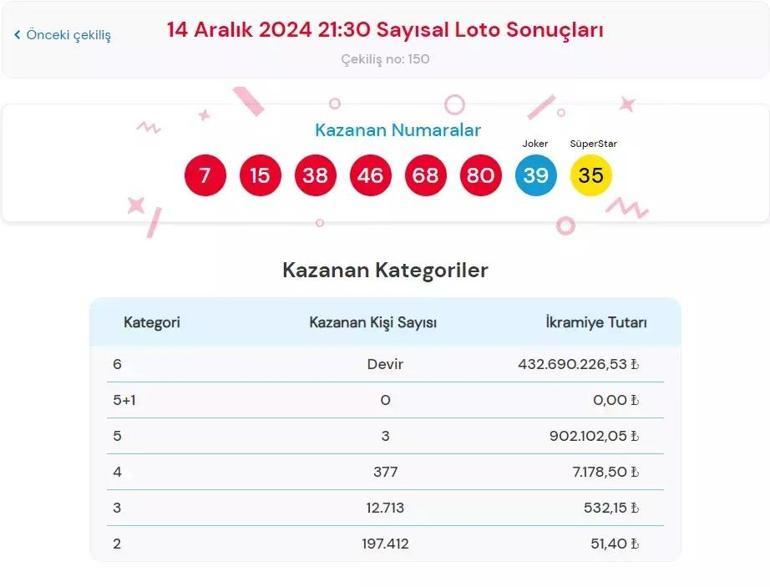 ÇILGIN SAYISAL LOTO SONUÇLARI 14 ARALIK 2024 | Çılgın Sayısal Loto sonuçları nasıl öğrenilir 432 milyon TL devretti