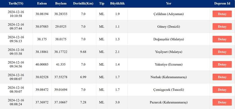 Deprem mi oldu 16 Aralık 2024 AFAD ve Kandilli Rasathanesi son depremler listesi