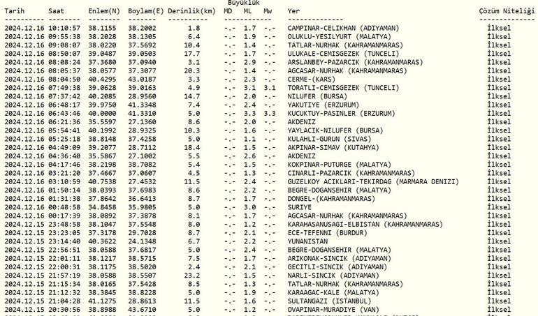 Deprem mi oldu 16 Aralık 2024 AFAD ve Kandilli Rasathanesi son depremler listesi