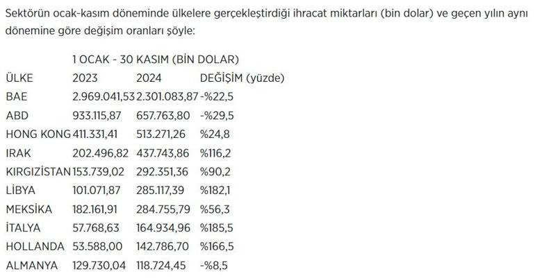 Mücevher sektörünün 11 aylık ihracatı 7 milyar dolara yaklaştı