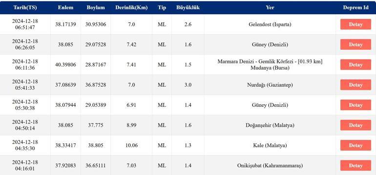 Deprem mi oldu 18 Aralık 2024 AFAD ve Kandilli Rasathanesi son depremler listesi