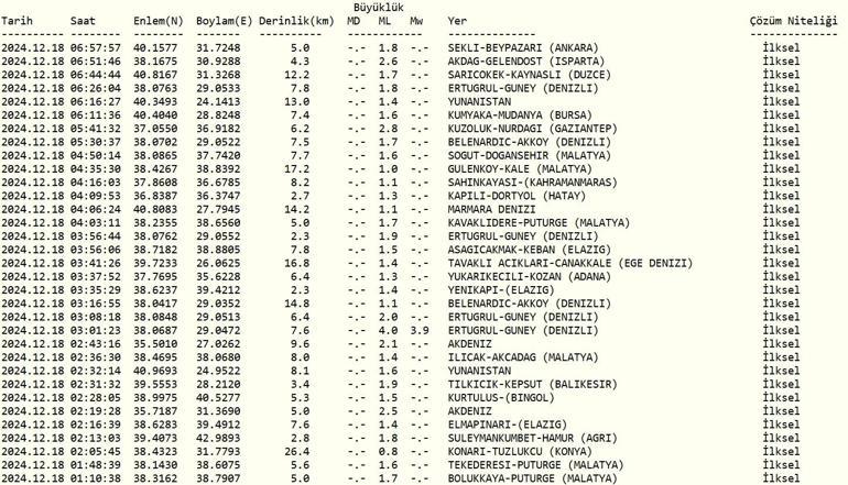 Deprem mi oldu 18 Aralık 2024 AFAD ve Kandilli Rasathanesi son depremler listesi