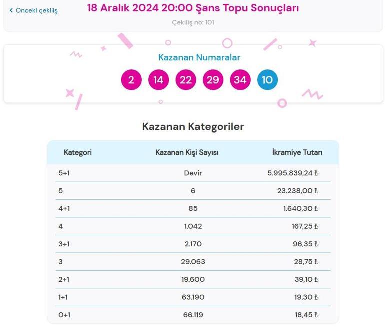 Son dakika: Bugünkü Şans Topu çekilişi sonuçları belli oldu 18 Aralık 2024 Şans Topu bilet sonucu sorgulama ekranı