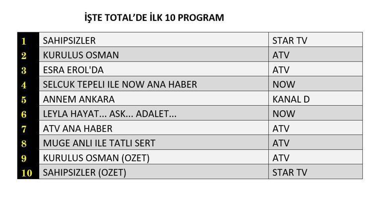 REYTİNG SONUÇLARI 18 ARALIK 2024: Annem Ankara, Sahipsizler, Leyla, Kuruluş Osman reyting sonucu